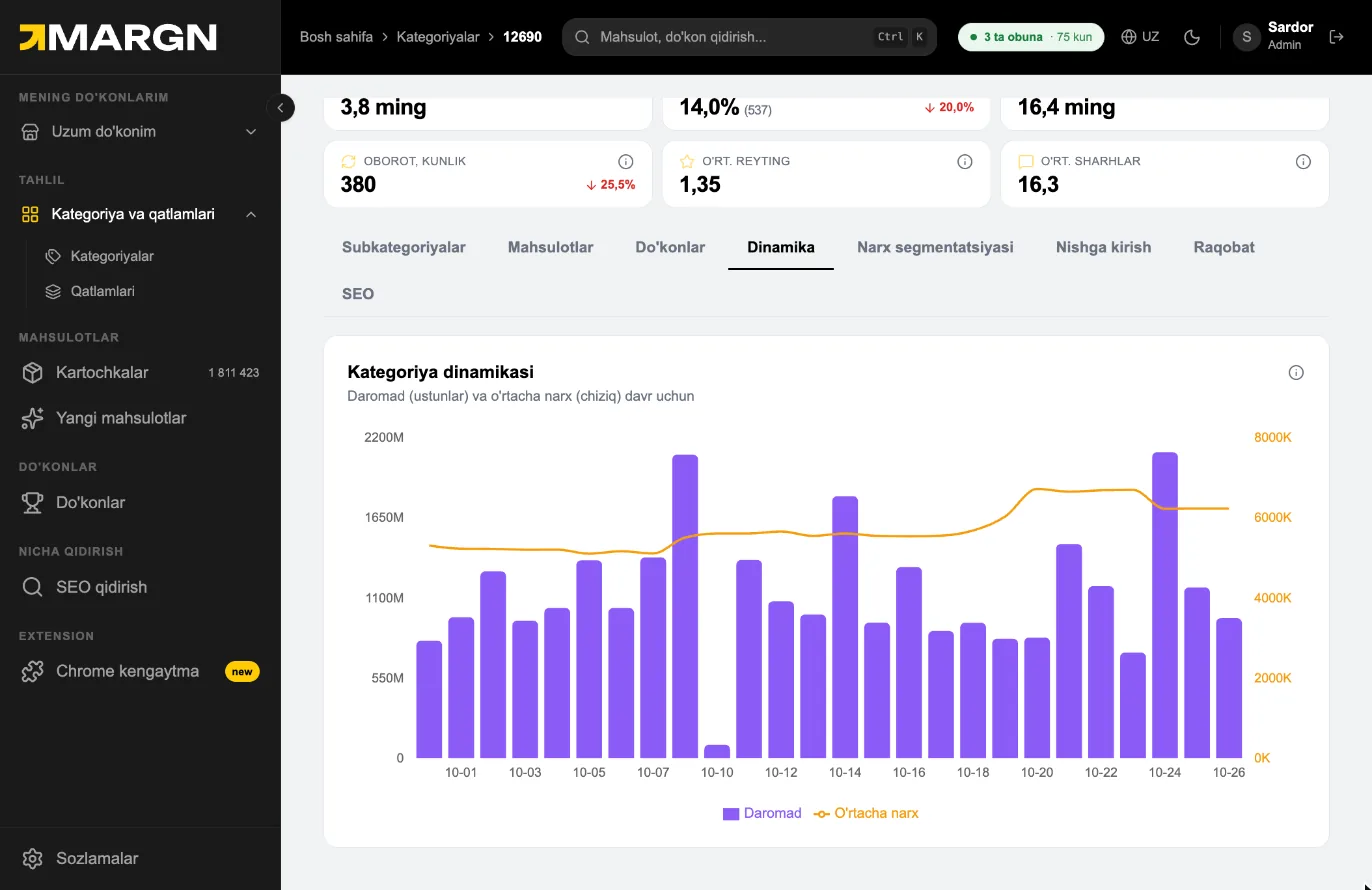 Step 4. Dinamika plots daily revenue and sales — see whether demand is growing, seasonal or falling.
