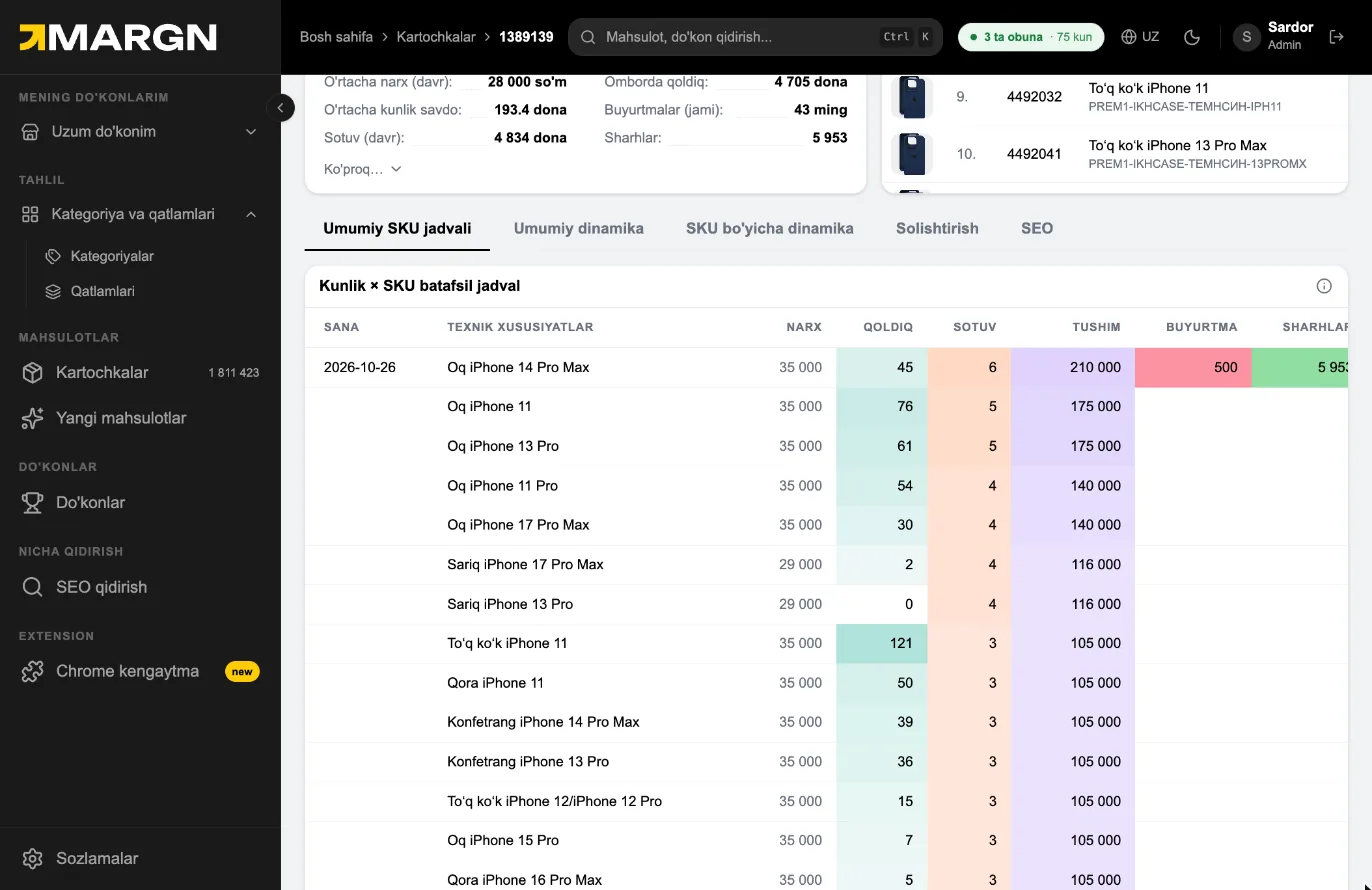 Step 4. The SKU tab breaks down sales and stock per variant.