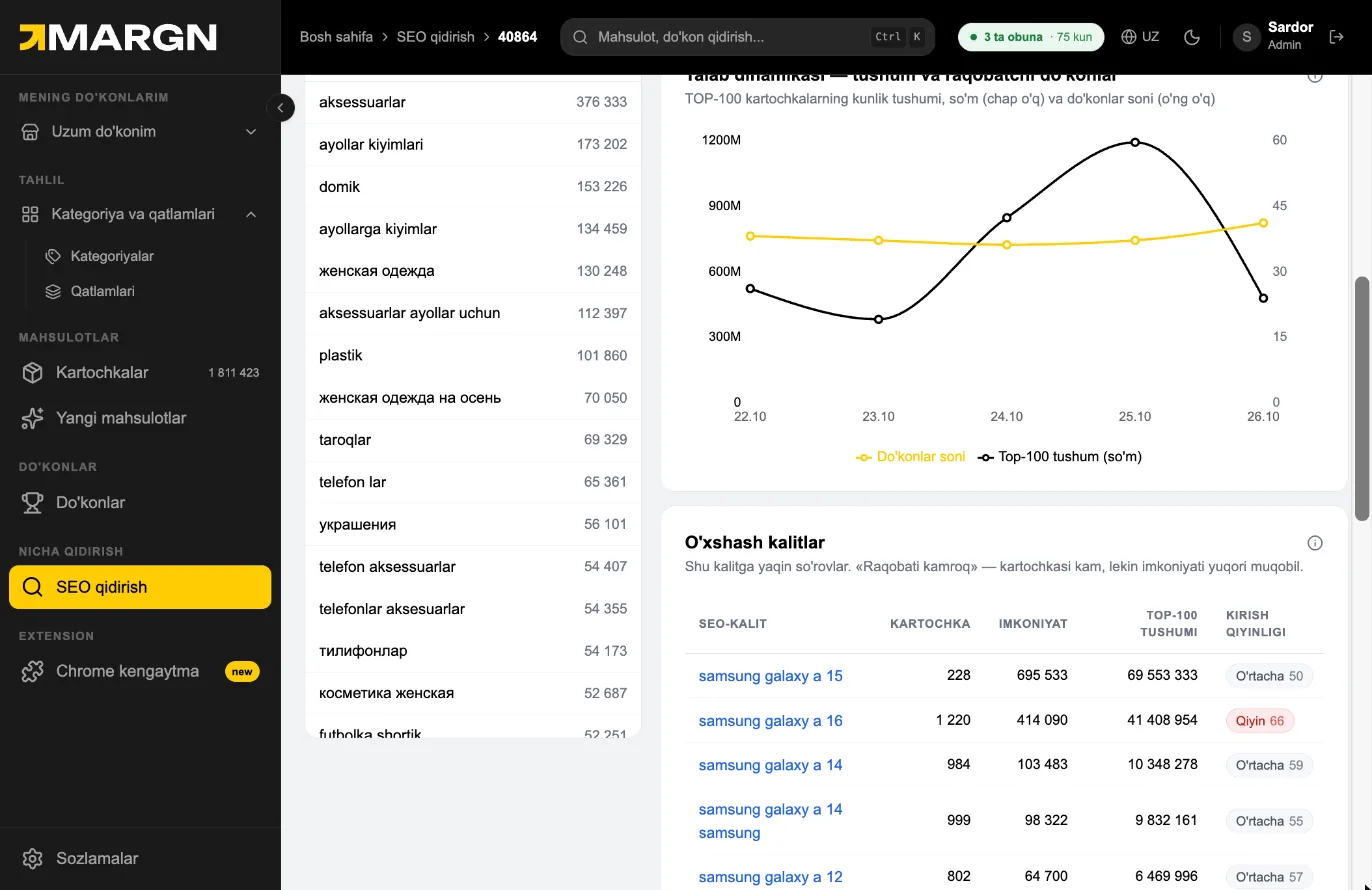 Step 4. Talab dinamikasi tracks daily revenue and the number of competing stores.