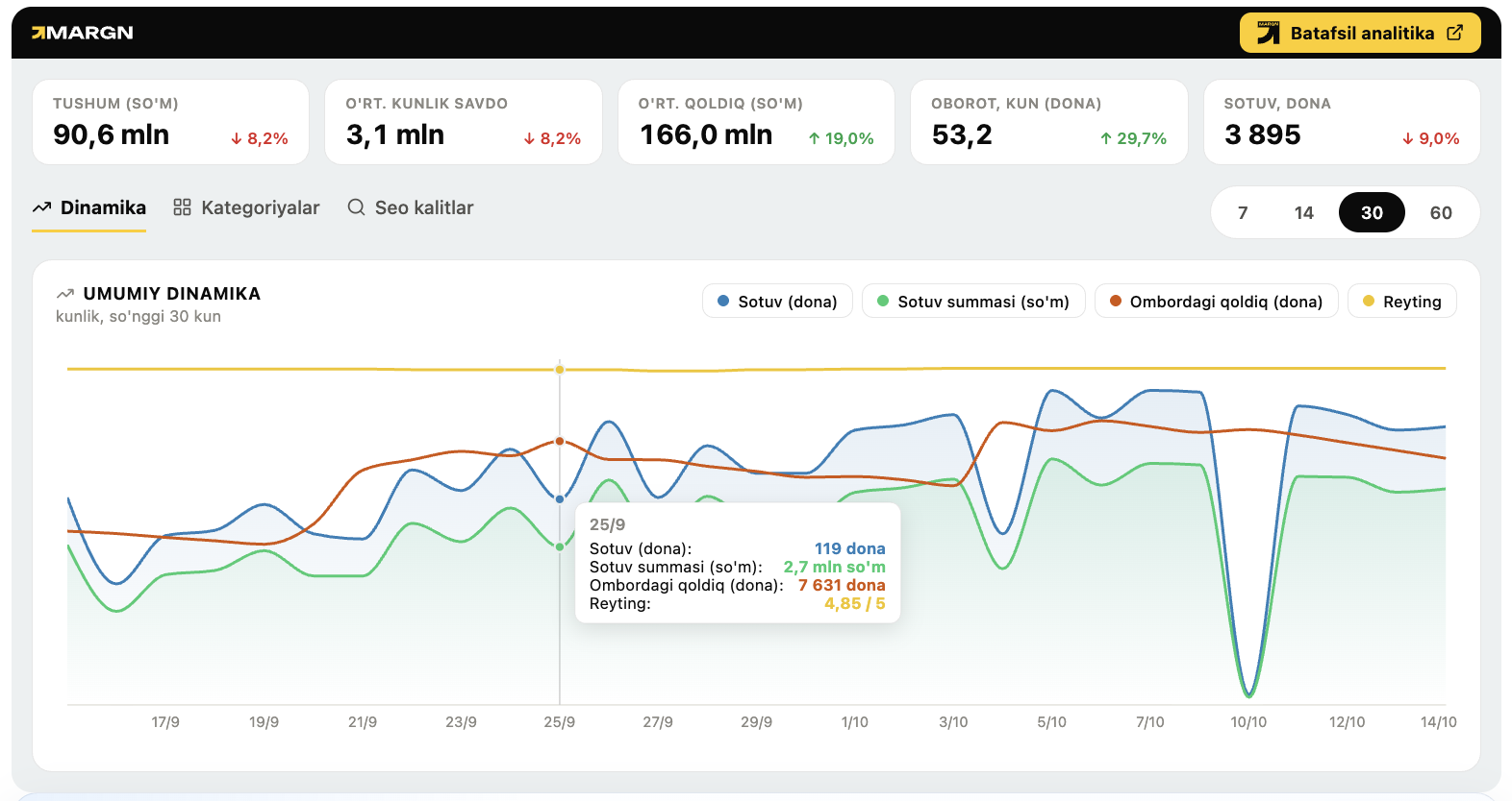 MARGN Chrome extension — store page statistics