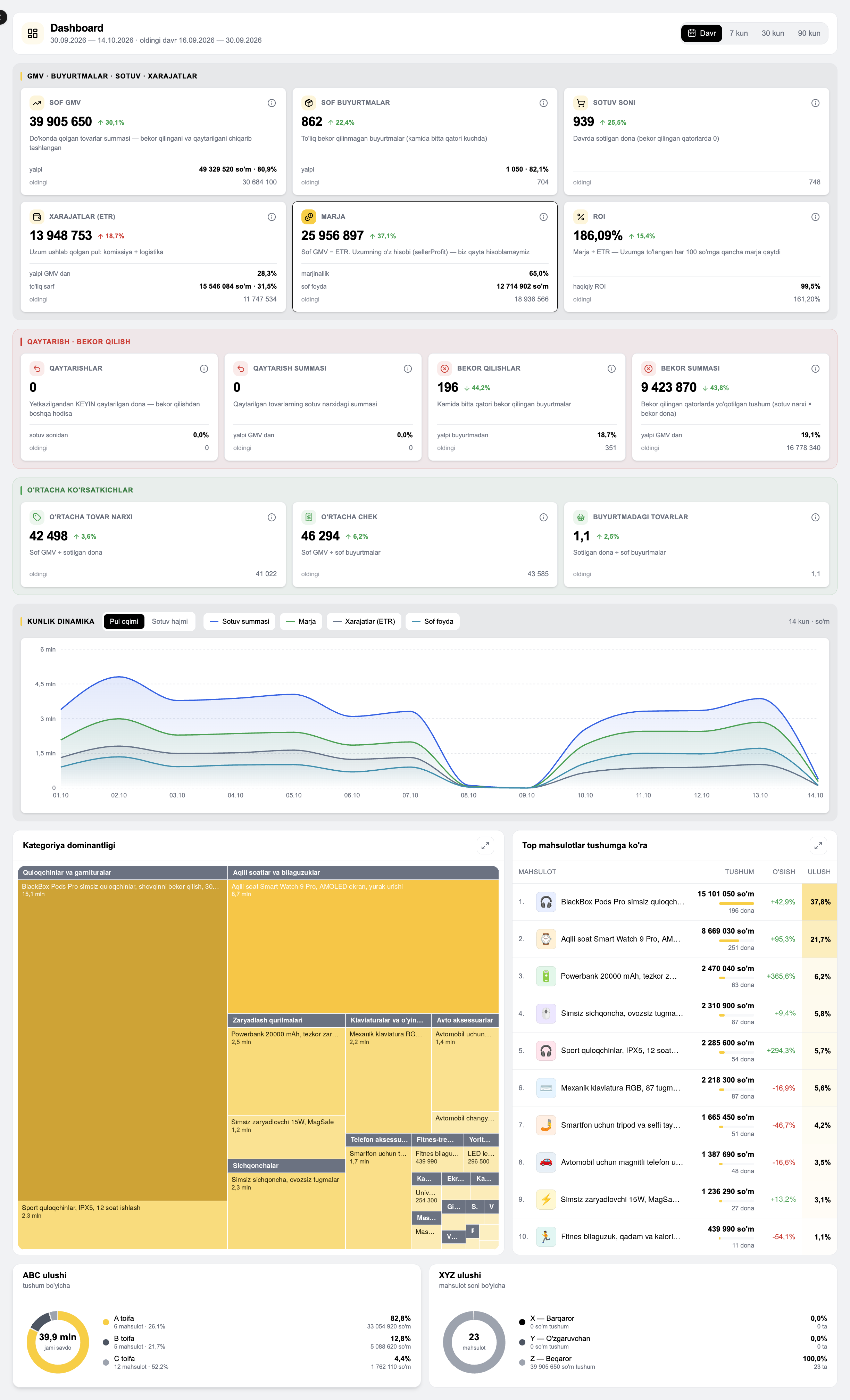 Dashboard — Ваш магазин с первого взгляда — MARGN